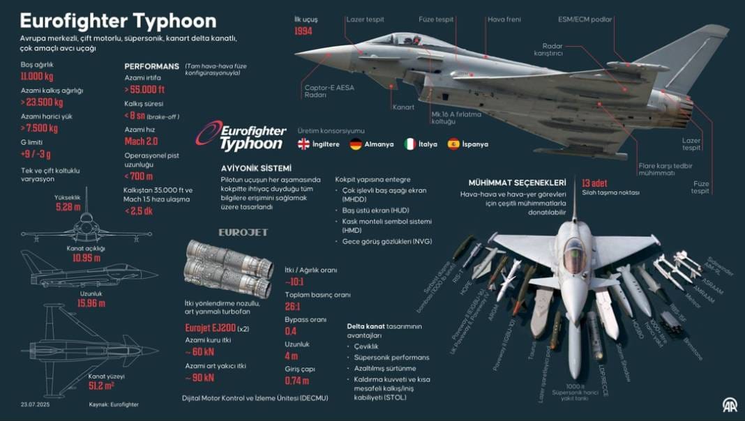 Eurofighter özellikleri: Eurofighter Typhoon hangi ülkenin, kaçıncı nesil, avantajları, özellikleri nelerdir? 6